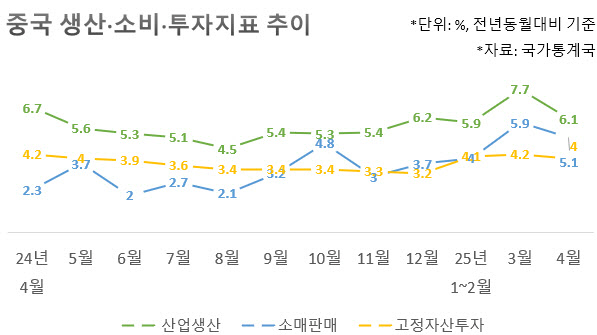 “생산·소비 주춤” 中 경제, 관세 전쟁 여파…대응책 나오나(종합)