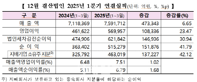 상장사 영업익 23% 증가…478곳 순이익 흑자[1분기 코스피결산]