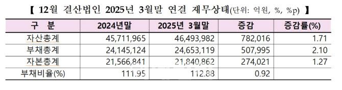 부채비율 0.92%p↑…3개월만 부채 50.8조 증가[1분기 코스피 결산]