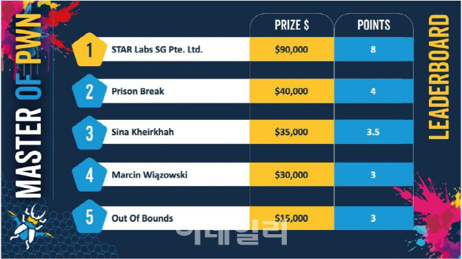 [포토] KITRI 출신 Prison Break, 폰투온 해킹대회 상금 획득