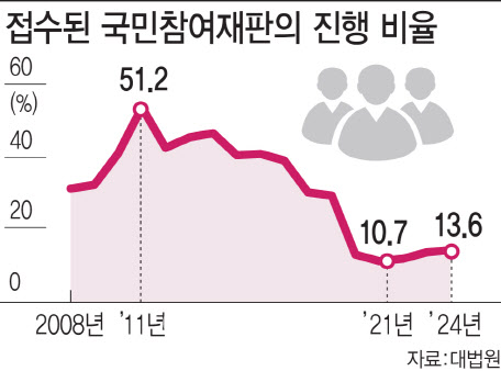 국민참여재판, 사법신뢰 회복 확실한데 법관은 외면…왜?