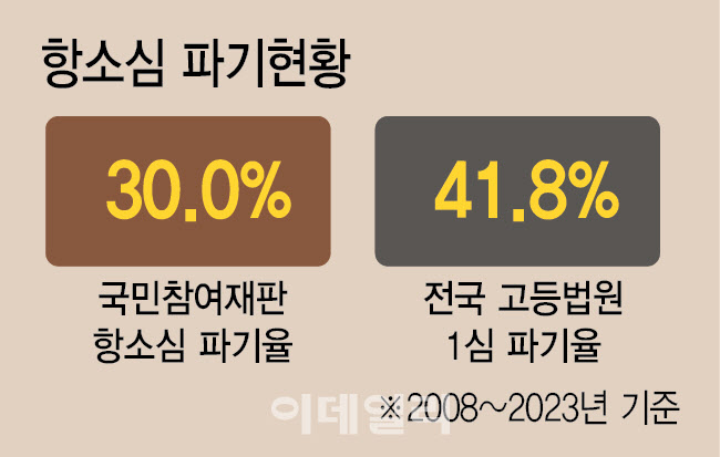 전문성 우려 깬 참여재판… 일반재판보다 항소심 파기율↓