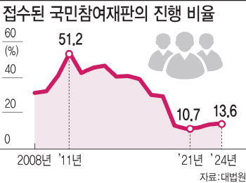 치매 악화 노인, 국민참여재판 고의 지연에 결국