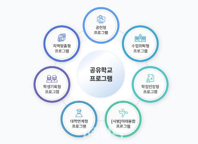 경기교육청, 학생이 기획한 '경기공유학교' 프로그램 운영