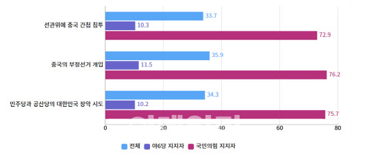 진보당 "부정선거 음모론, 국힘 지지자가 다수"