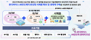 'K온디바이스AI 반도체' 드림팀 뜬다…현대차·LG전자 참여