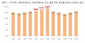 여름철엔 서점가도 '몸짱'이 대세…다이어트·운동 책 판매↑
