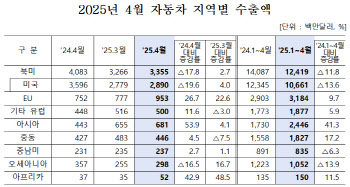 美 관세 여파 4월 車 대미수출 20% ‘뚝’…전체 수출·생산도 감소