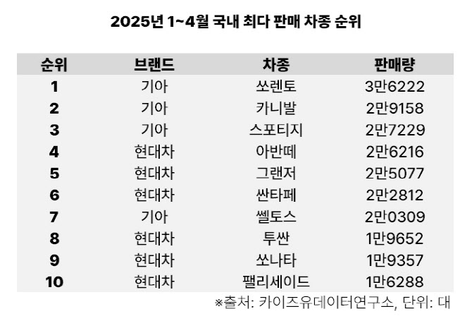 `판매 1위` 지키는 기아 쏘렌토…추격 나선 `이 차`는