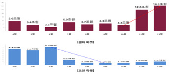 국내 코인투자 1000만명 눈앞…해외로 빠져나간 돈 73조원