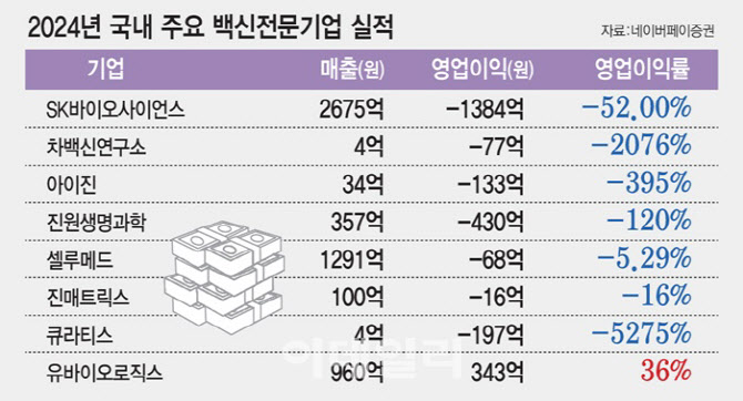 유바이오로직스 ‘영업이익률 42.7%’, 백신기업 1위...고수익 유지 가능할까
