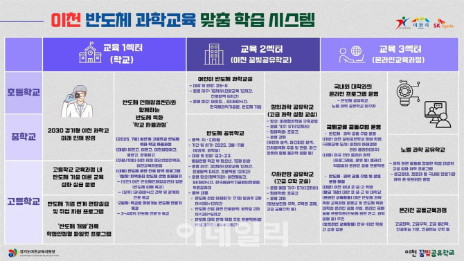경기교육청, 국가반도체클러스터 이천서 '반도체인재' 양성