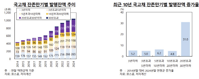 “국고채 시장의 초장기물 발행 증가 지속 전망…경과물 유동성 관리해야”