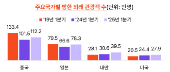 "한국 와서 돈 안 써요"… 관광객 늘었지만 '씁쓸'