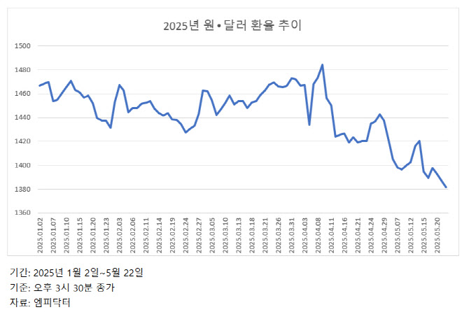 亞통화 절상 기대에 일주일 새 50원 ‘뚝’…환율 분기점 될까