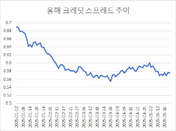 한은 레포 매입 정례화 기대↑…운용사發 회사채 매수세 '활활'