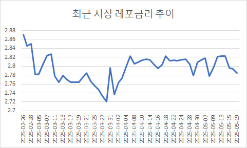 레포 시장 커지자 한은도 매입 확대…"유동성 공급 아닌 금리 관리 목적"