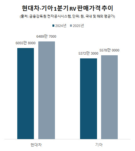 제 값 받는 RV로 수익성 강화…현대차·기아, 체질 전환 가속도