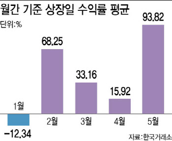 이달 새내기주 절반이 '따블'…공모주 시장 온기 이어질까