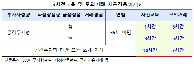앞으로 해외 파생·레버리지 ETF·ETN 투자하려면 1시간 교육 이수해야