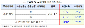 앞으로 해외 파생·레버리지 ETF·ETN 투자하려면 1시간 교육 이수해야