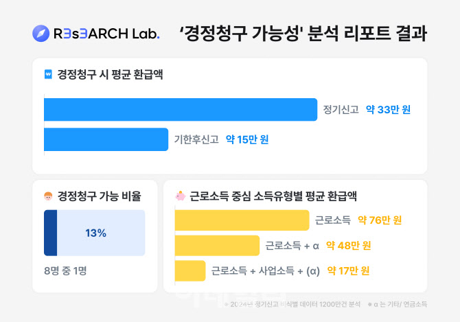 삼쩜삼 "납세자 여덟 중 1명 과다 납부로 추가 환급 가능성 커"