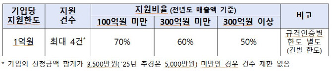 美 관세대응 위해 100억 추가 투입…中企 해외인증 쉬워진다