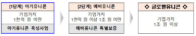 차세대 유니콘은 누구?…중기부, ‘아기유니콘’ 50개사 선정