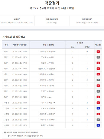 스포츠토토, 축구토토 승무패 36회차 적중결과 발표