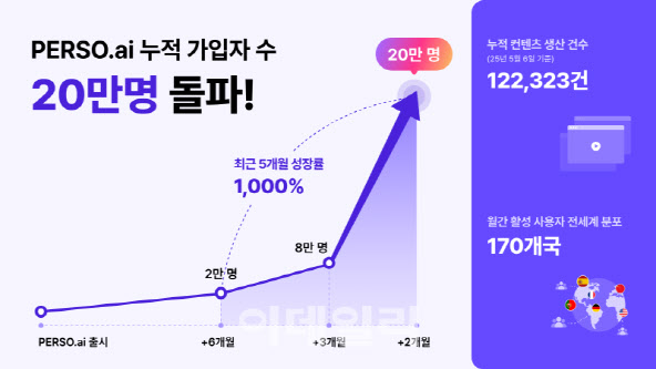 페르소닷AI, 1년만에 가입자 20만명 돌파...“AI 오토 더빙이 성장 견인”