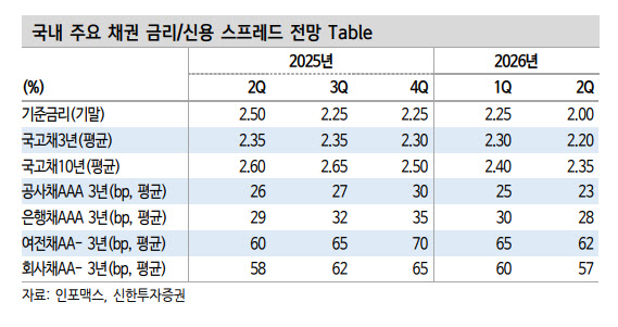 트럼프 리스크 속 하반기 크레딧 시장 "제한적 강세 이어질 것"