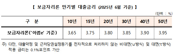 주금공, 6월 보금자리론 금리 동결… 최저 연 2.65~2.95%