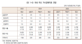 "사실상 '0%대' 성장"…산업연구원, 올해 韓 성장률 하향