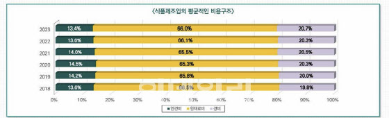 식품회사 '휴'…환율 하락세에 한숨 돌려