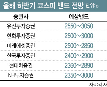 "‘코스피 3000’ 간다" 장밋빛 전망 솔솔…개미들 웃을까