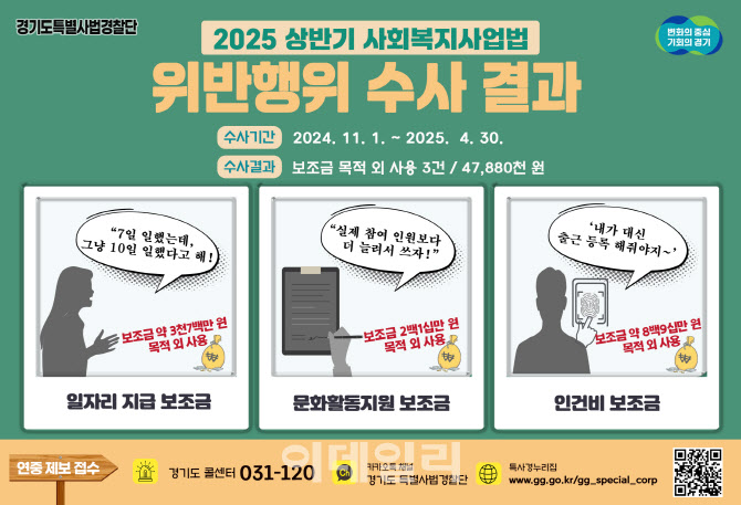 수천만원 정부 보조금 빼돌린 사회복지법인, 경기도에 적발