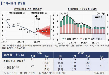 뚝 떨어진 유가·환율…물가 전망치도 수정될까