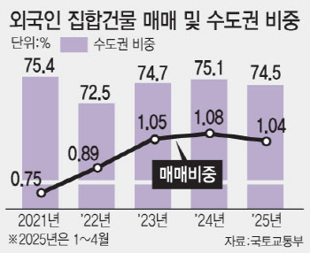 "한국인 살 집도 부족한데..." 서울 아파트 쓸어담는 외국인