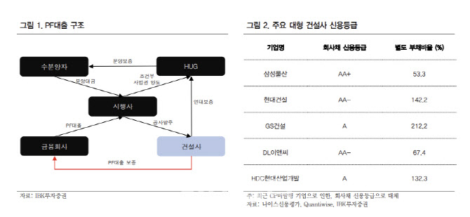 GS건설, 이니마 매각으로 구조적 체질개선 가능…투자매력 부각-IBK