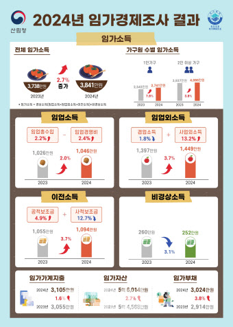 작년 임가 평균 소득은 3841만원…전년比 2.7%↑
