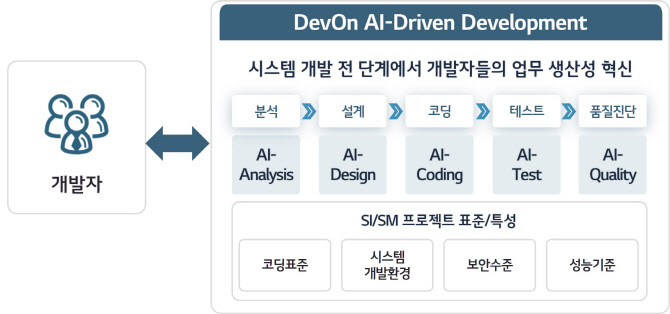 "명령어 하나면 개발 끝"…LG CNS, AI 코딩 플랫폼 고도화