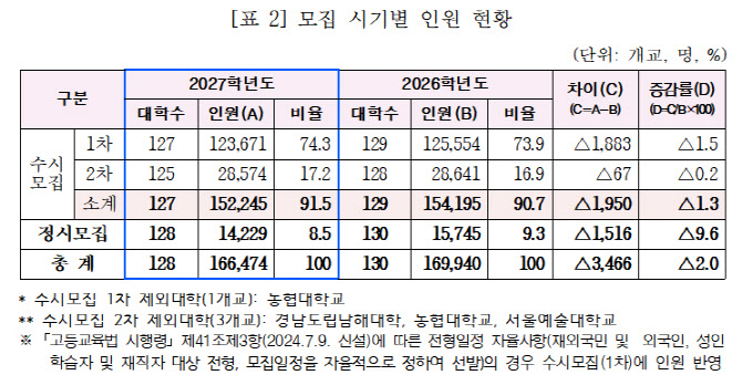 전문대 2027학년도 신입생 16.6만명 모집…수시비중 91%