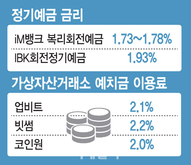 코인 예치금 요율, 정기예금보다 짭짤…부담 커진 은행 수익성 '골머리'
