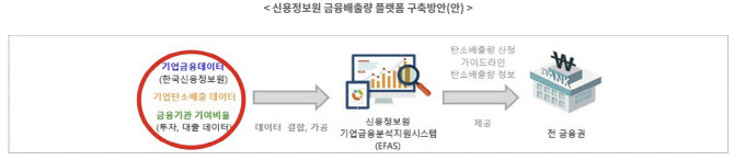 [단독]올해 금융배출량 표준화한 공동 플랫폼 나온다