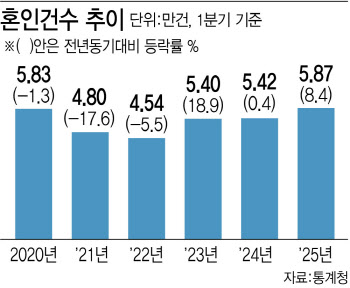 "결혼하고 애 낳자" 달라진 2030…저출산 탈출 희망 보인다