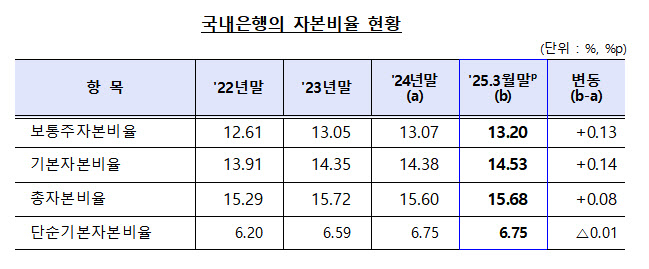 국내은행 3월말 BIS 비율 13.20%…은행 전반 '양호'