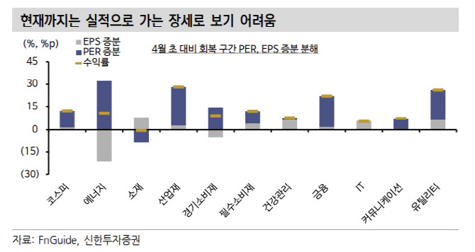 “아직 실적 장세 아니야…美투자·정책 관련주 주목”