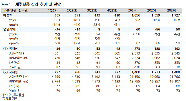 제주항공, 중국 노선 수요가 회복의 실마리-유진