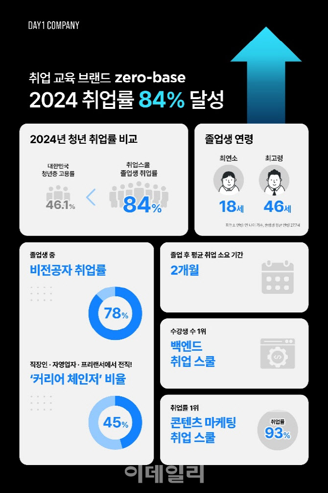 데이원컴퍼니 '제로베이스 취업스쿨' 졸업생 취업률 '84%'