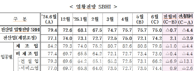 6월 중기경기전망 악화…전월비 0.7포인트 하락한 75.0